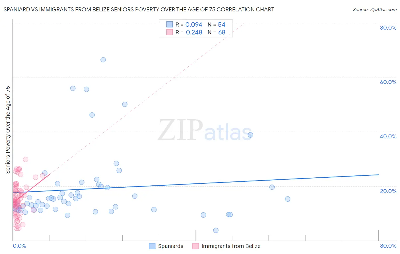 Spaniard vs Immigrants from Belize Seniors Poverty Over the Age of 75