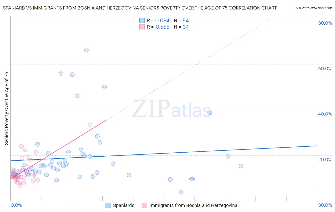 Spaniard vs Immigrants from Bosnia and Herzegovina Seniors Poverty Over the Age of 75