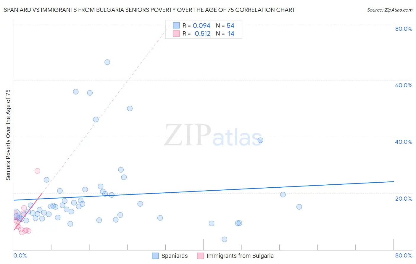 Spaniard vs Immigrants from Bulgaria Seniors Poverty Over the Age of 75