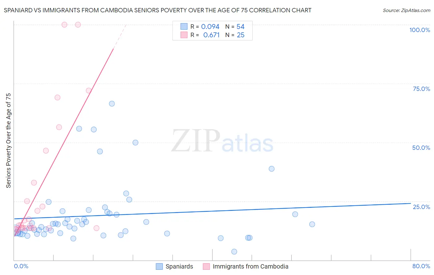 Spaniard vs Immigrants from Cambodia Seniors Poverty Over the Age of 75