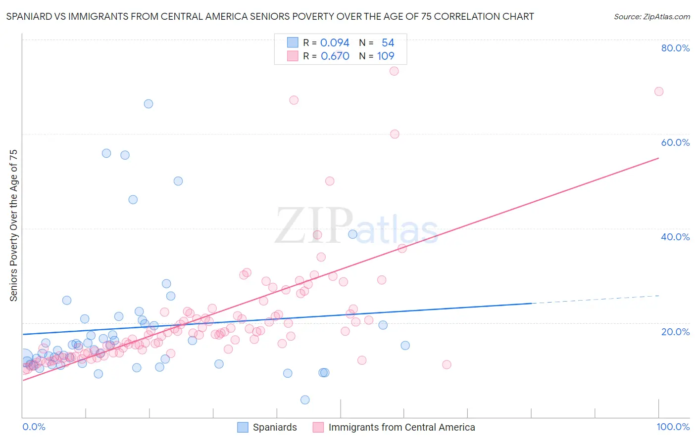 Spaniard vs Immigrants from Central America Seniors Poverty Over the Age of 75