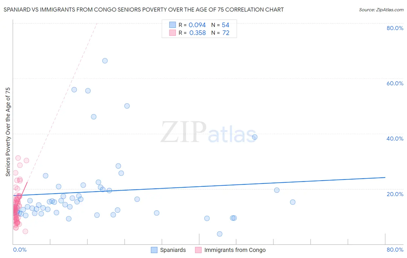 Spaniard vs Immigrants from Congo Seniors Poverty Over the Age of 75