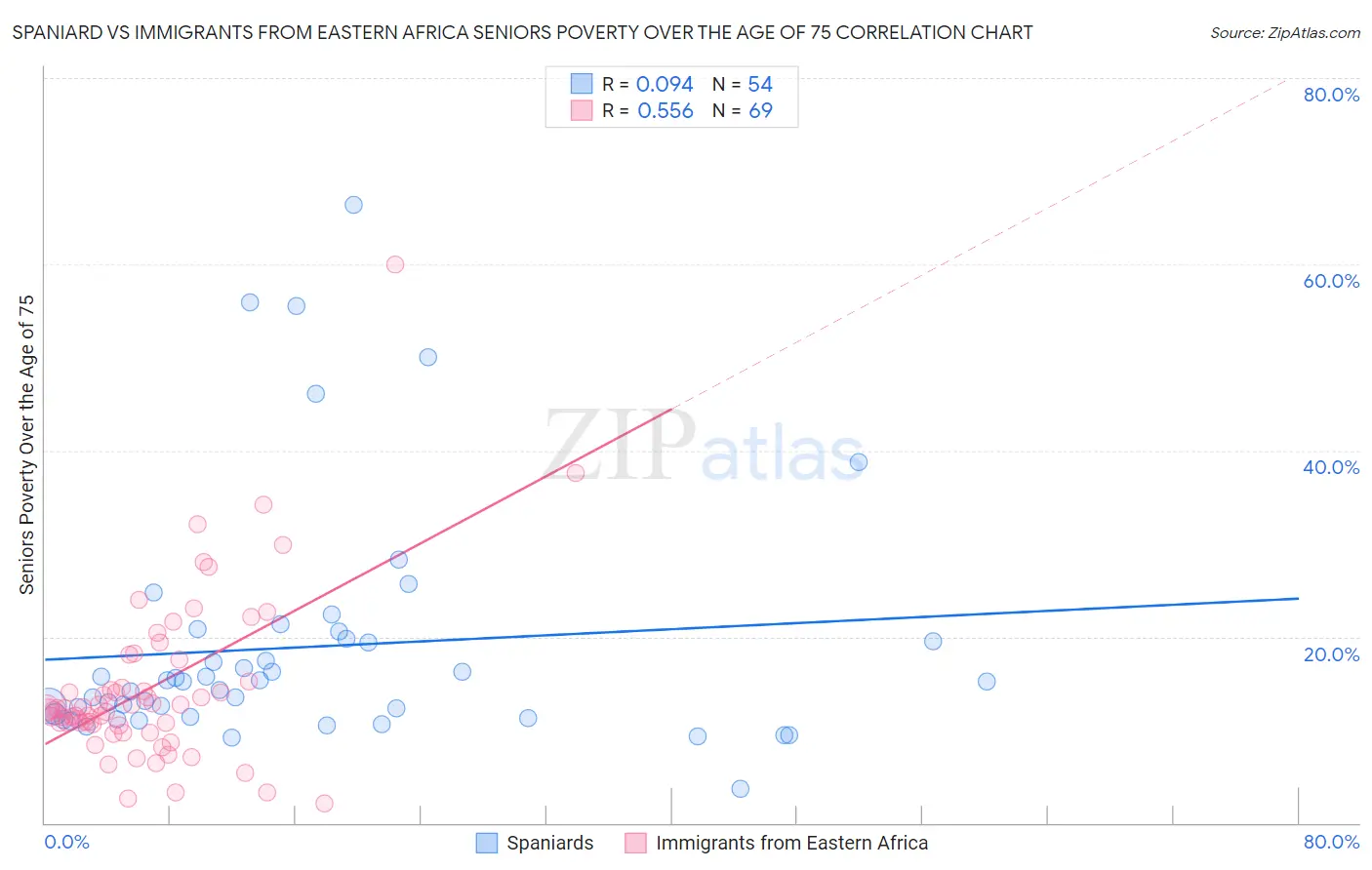 Spaniard vs Immigrants from Eastern Africa Seniors Poverty Over the Age of 75