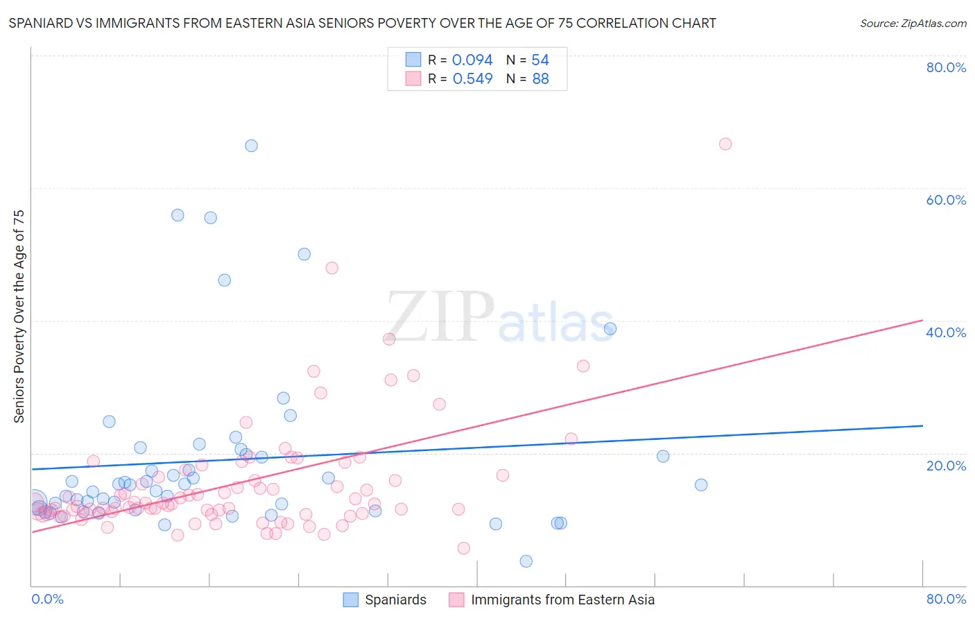 Spaniard vs Immigrants from Eastern Asia Seniors Poverty Over the Age of 75