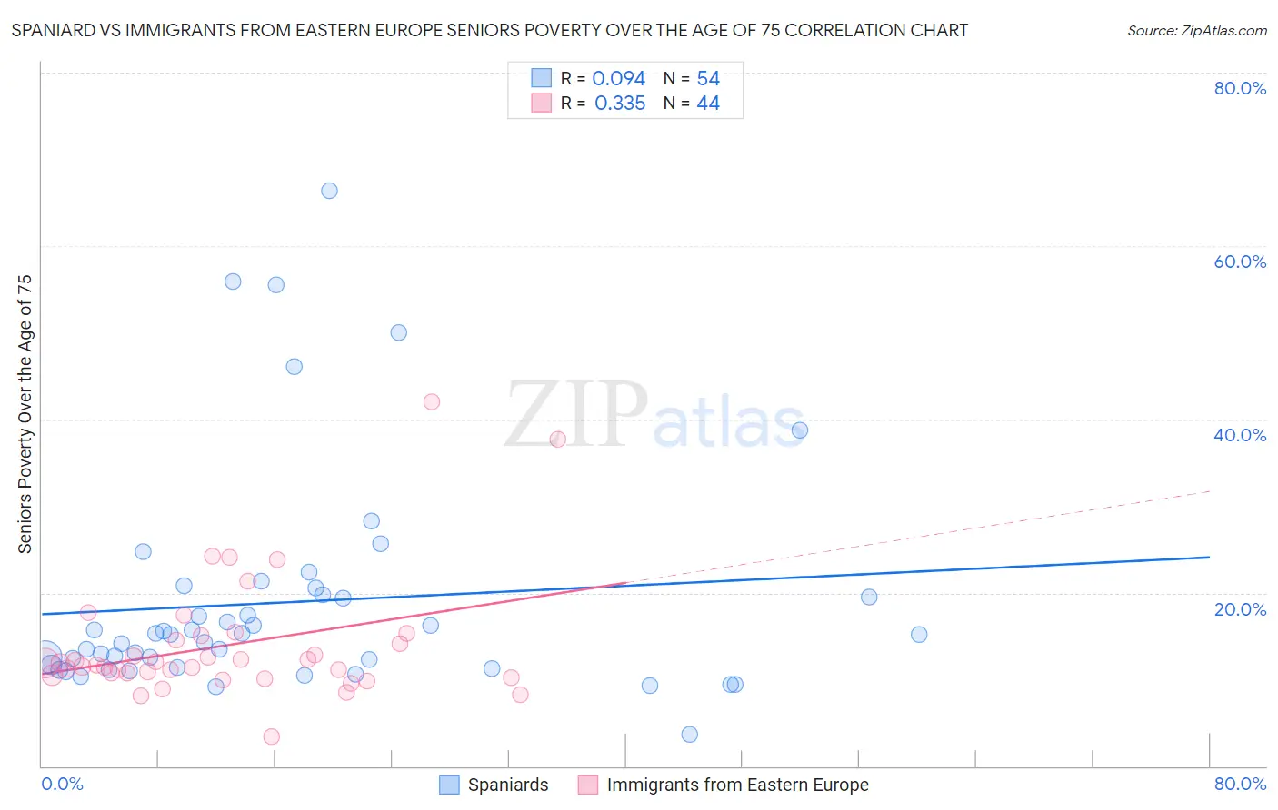 Spaniard vs Immigrants from Eastern Europe Seniors Poverty Over the Age of 75