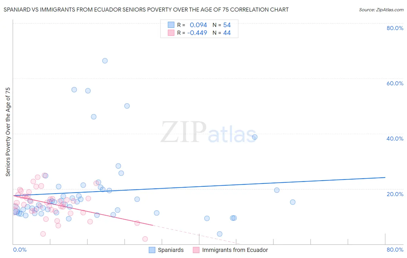 Spaniard vs Immigrants from Ecuador Seniors Poverty Over the Age of 75