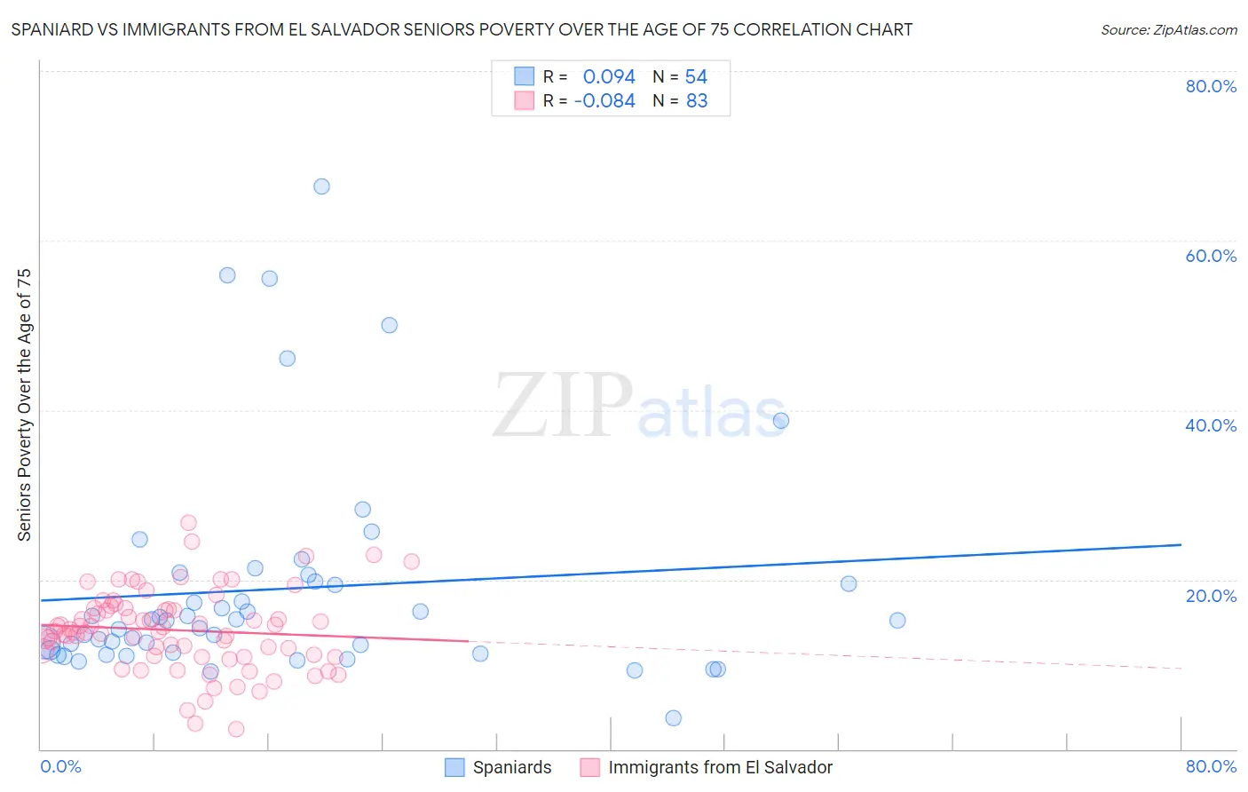 Spaniard vs Immigrants from El Salvador Seniors Poverty Over the Age of 75