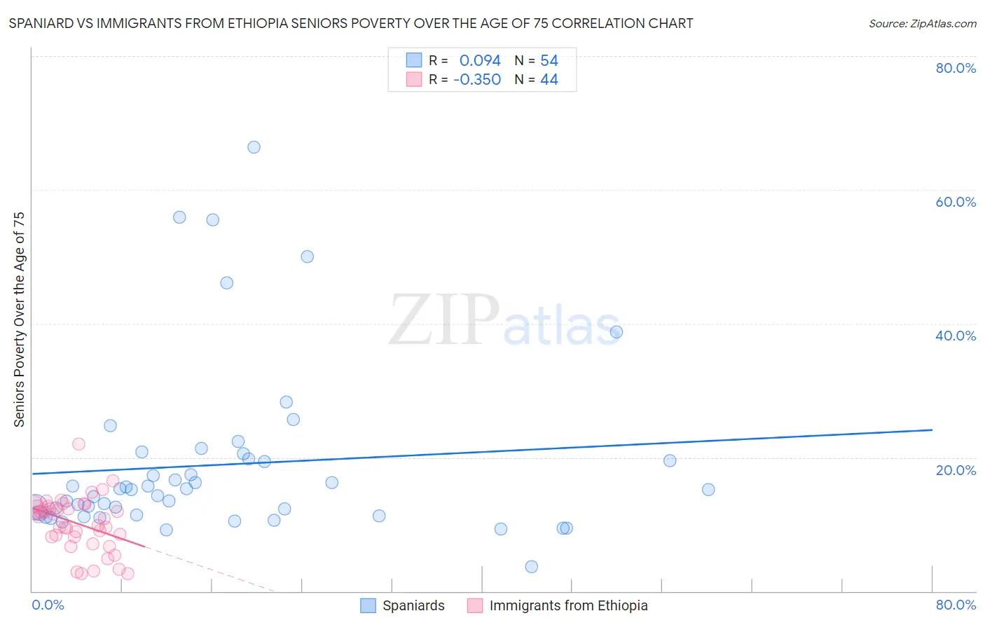 Spaniard vs Immigrants from Ethiopia Seniors Poverty Over the Age of 75