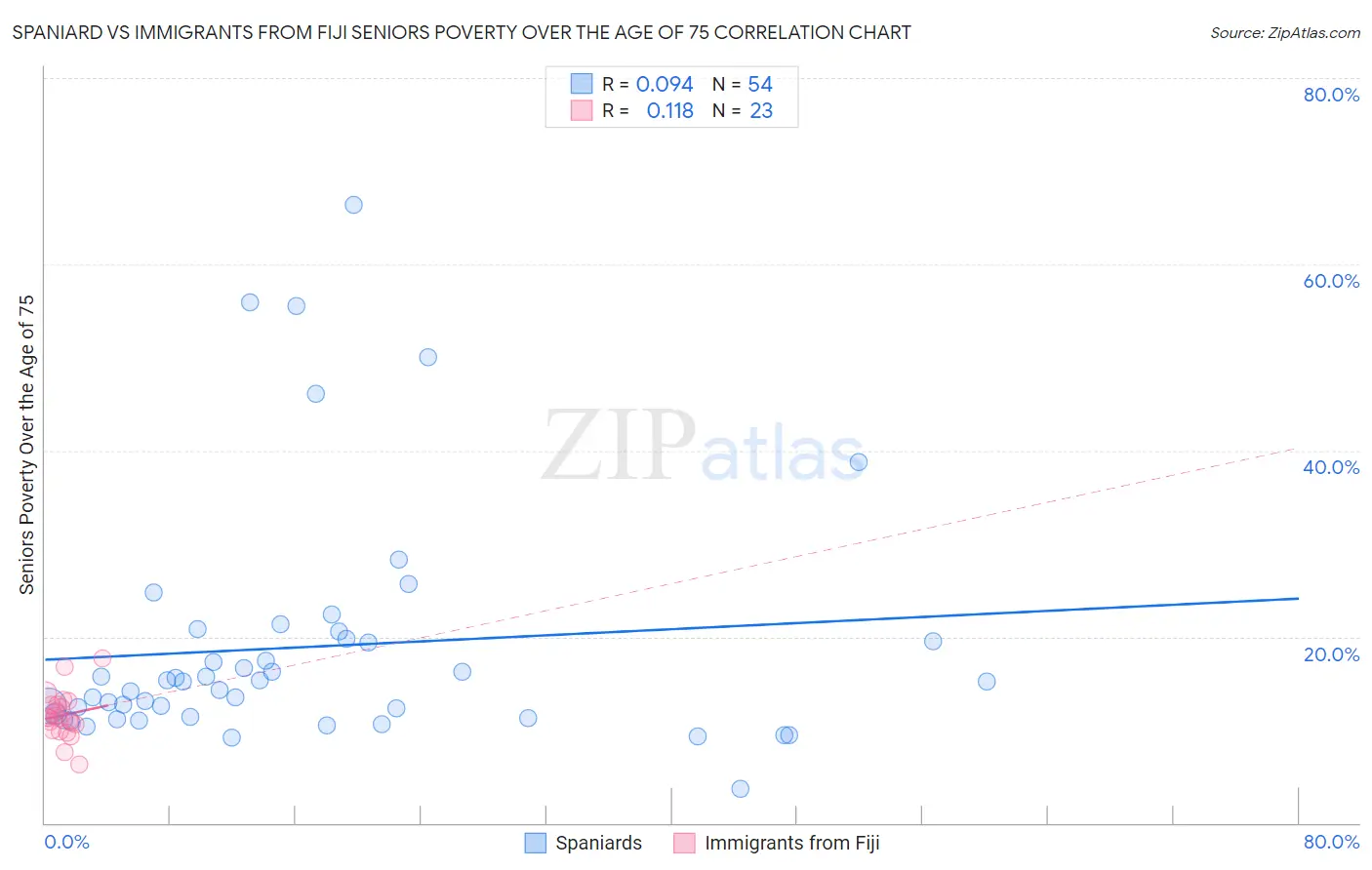 Spaniard vs Immigrants from Fiji Seniors Poverty Over the Age of 75