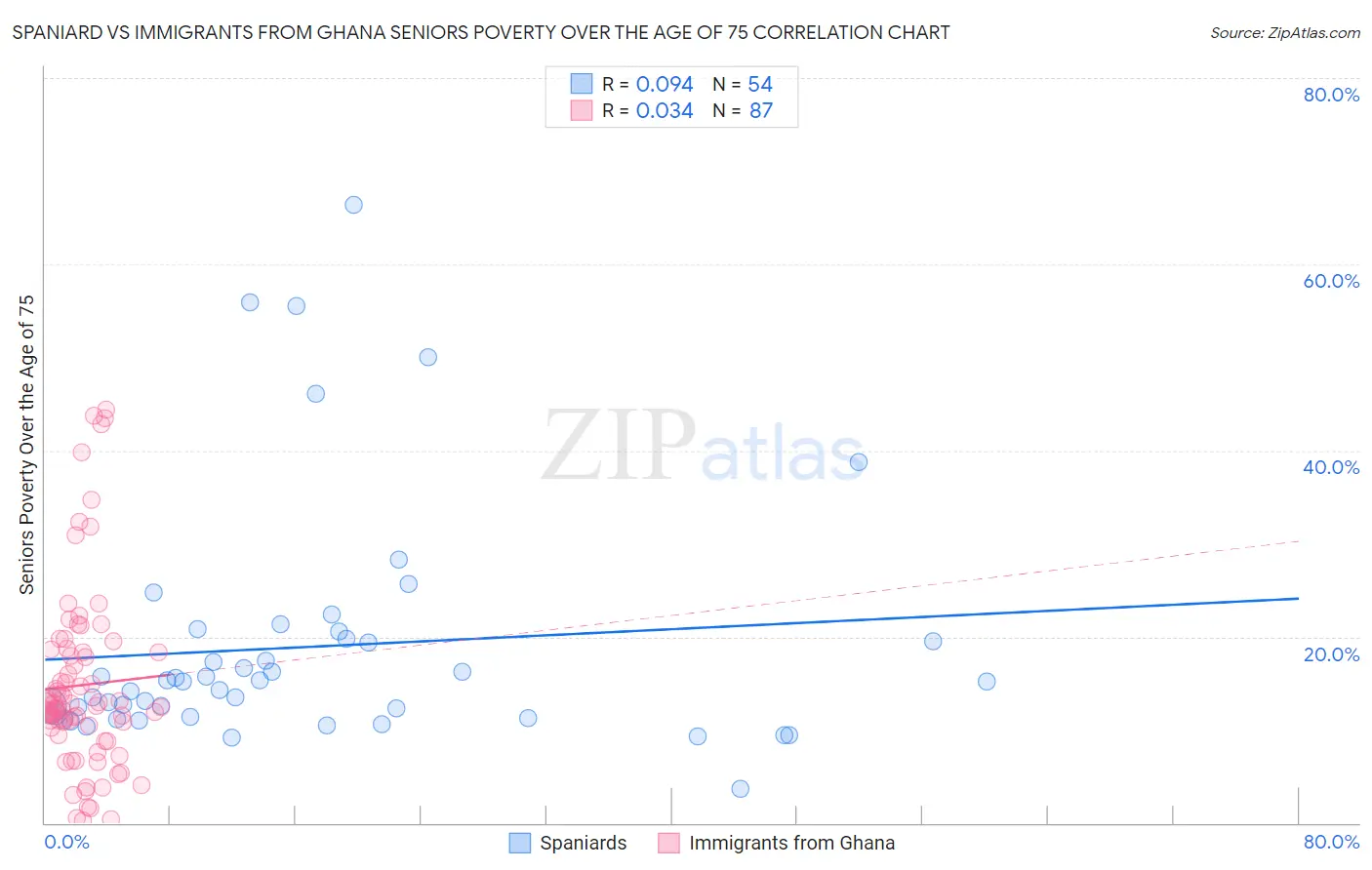 Spaniard vs Immigrants from Ghana Seniors Poverty Over the Age of 75