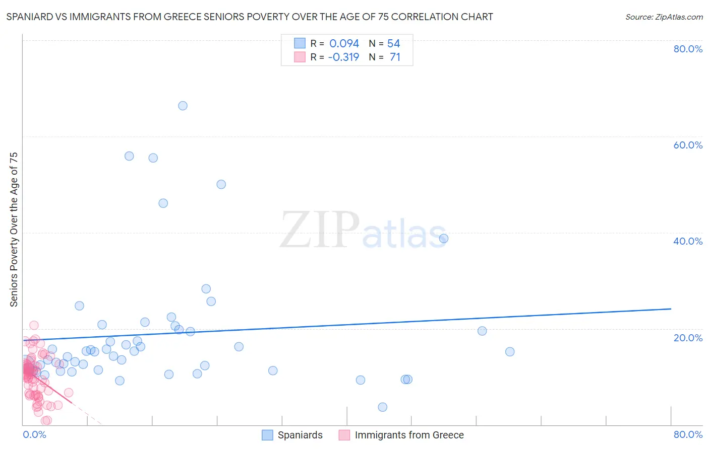 Spaniard vs Immigrants from Greece Seniors Poverty Over the Age of 75