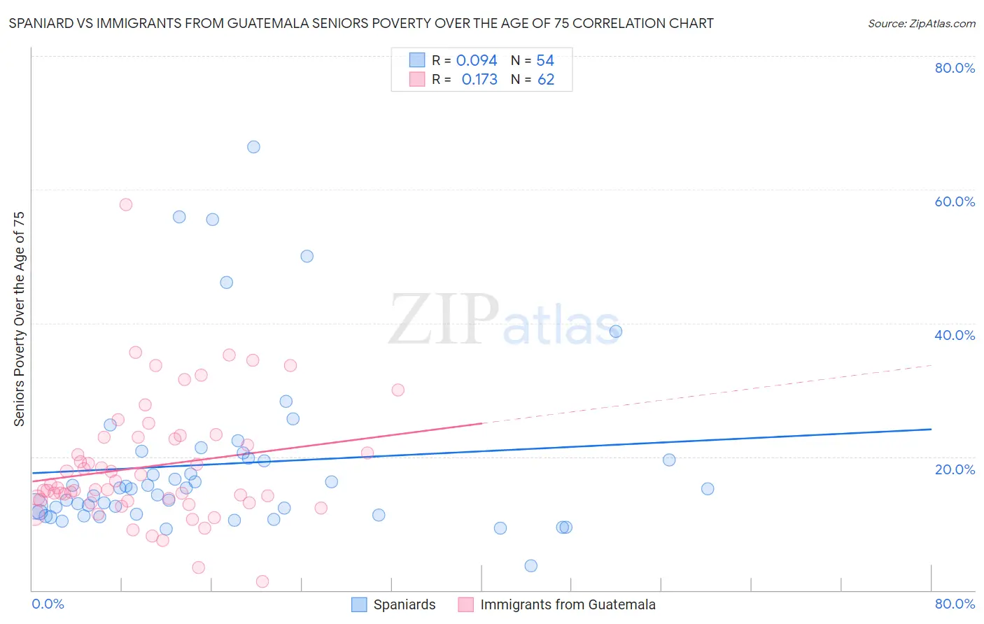 Spaniard vs Immigrants from Guatemala Seniors Poverty Over the Age of 75