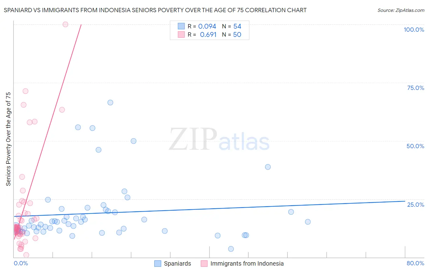 Spaniard vs Immigrants from Indonesia Seniors Poverty Over the Age of 75