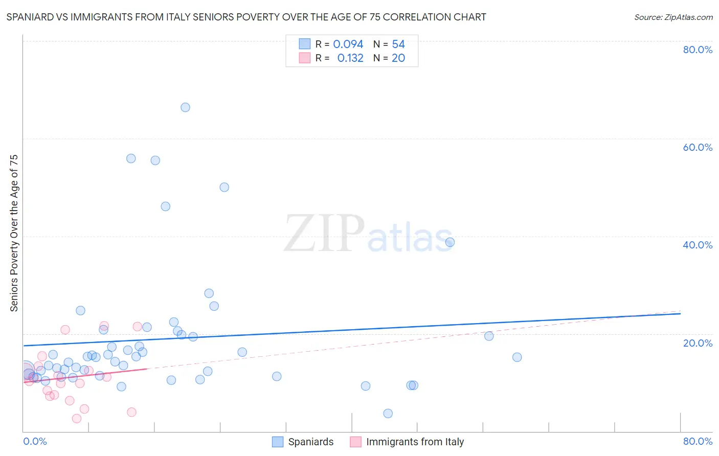 Spaniard vs Immigrants from Italy Seniors Poverty Over the Age of 75