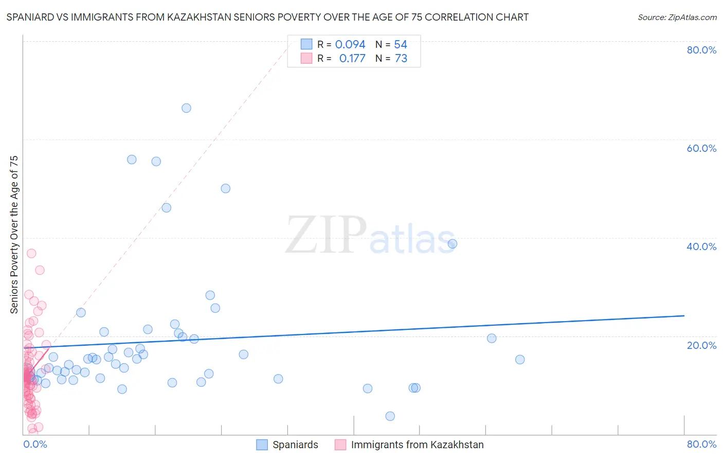 Spaniard vs Immigrants from Kazakhstan Seniors Poverty Over the Age of 75