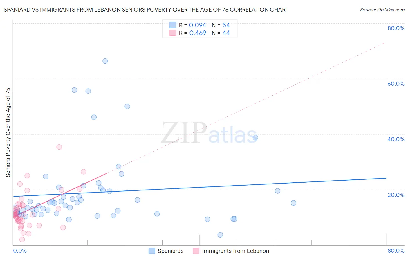 Spaniard vs Immigrants from Lebanon Seniors Poverty Over the Age of 75