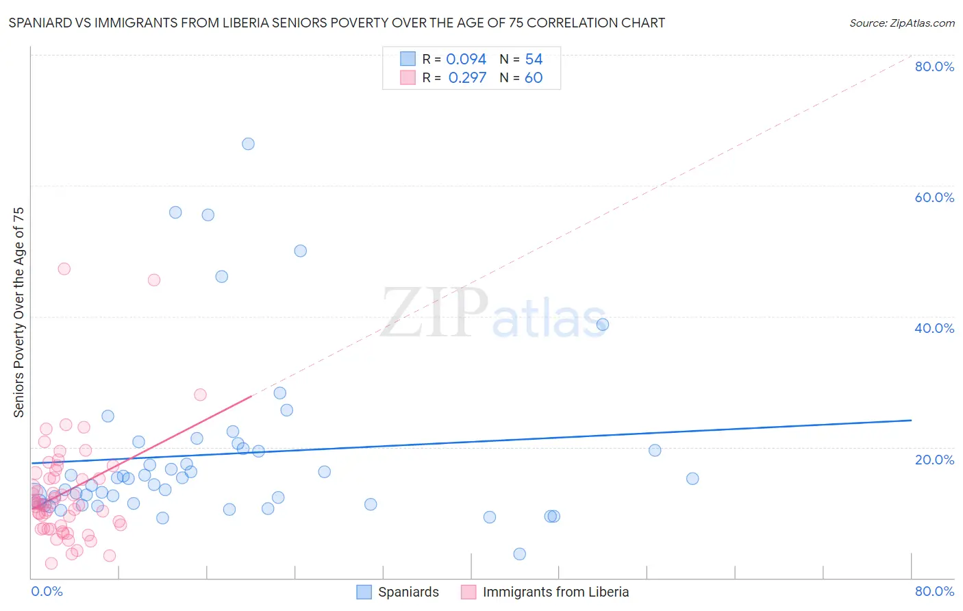 Spaniard vs Immigrants from Liberia Seniors Poverty Over the Age of 75