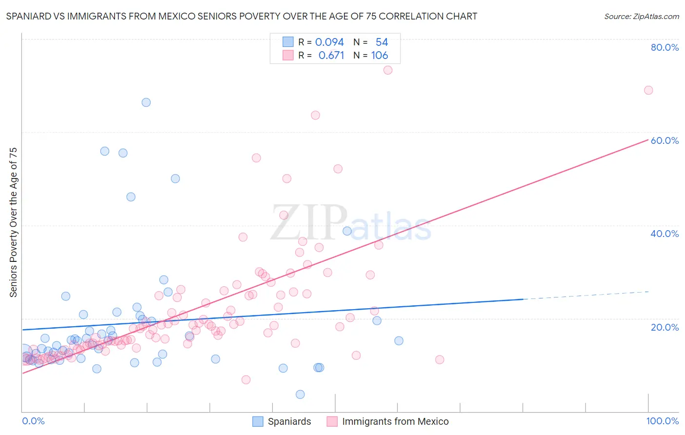 Spaniard vs Immigrants from Mexico Seniors Poverty Over the Age of 75