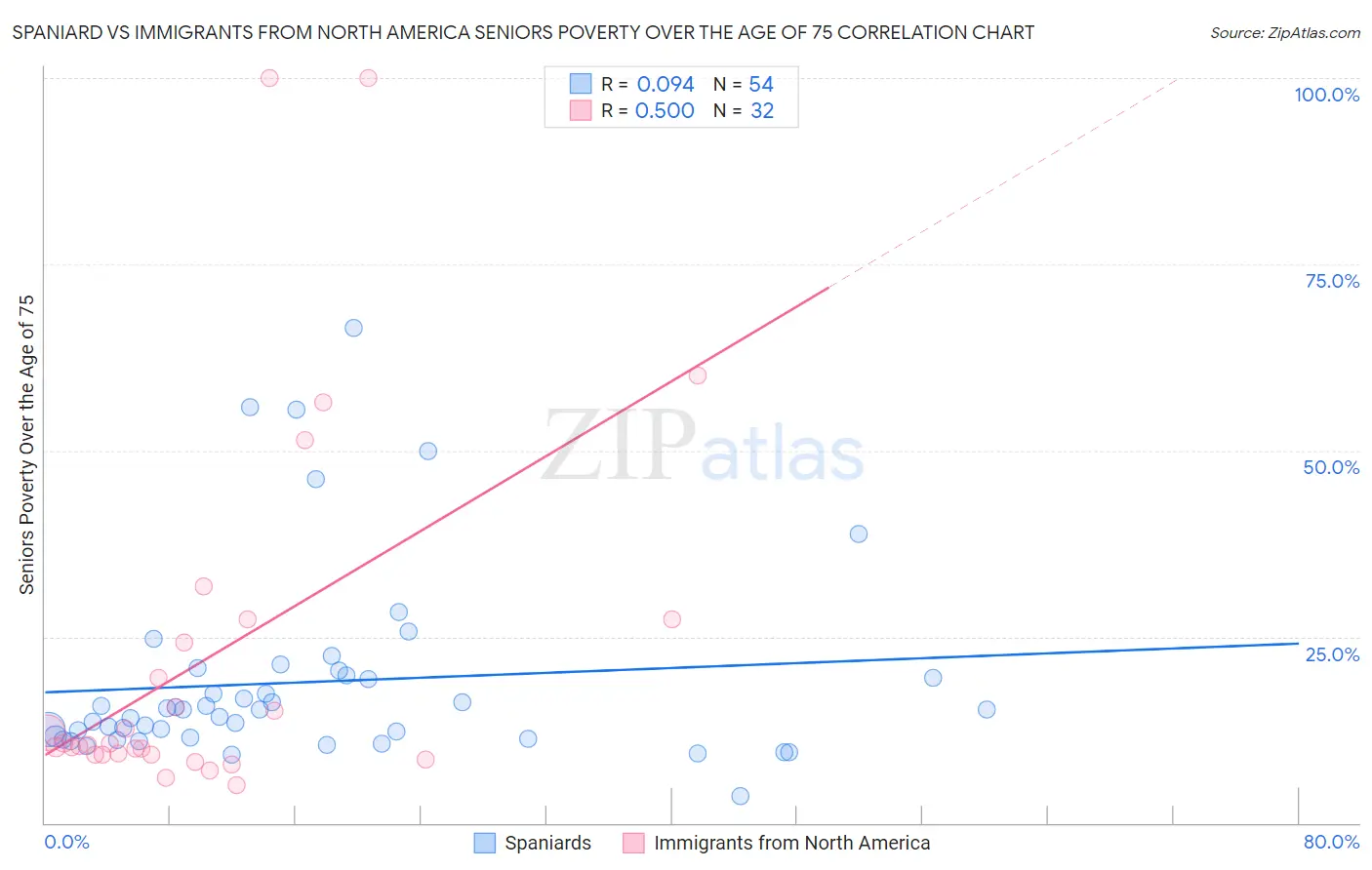 Spaniard vs Immigrants from North America Seniors Poverty Over the Age of 75