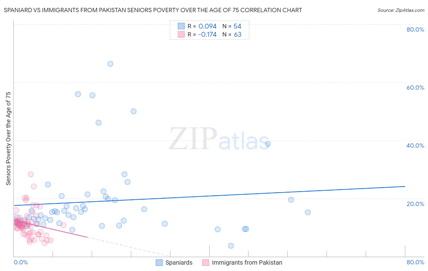 Spaniard vs Immigrants from Pakistan Seniors Poverty Over the Age of 75