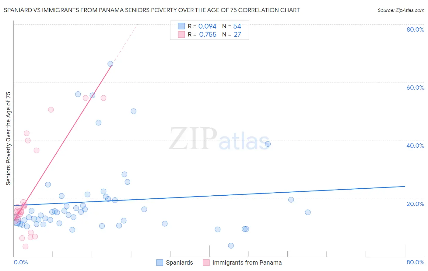 Spaniard vs Immigrants from Panama Seniors Poverty Over the Age of 75