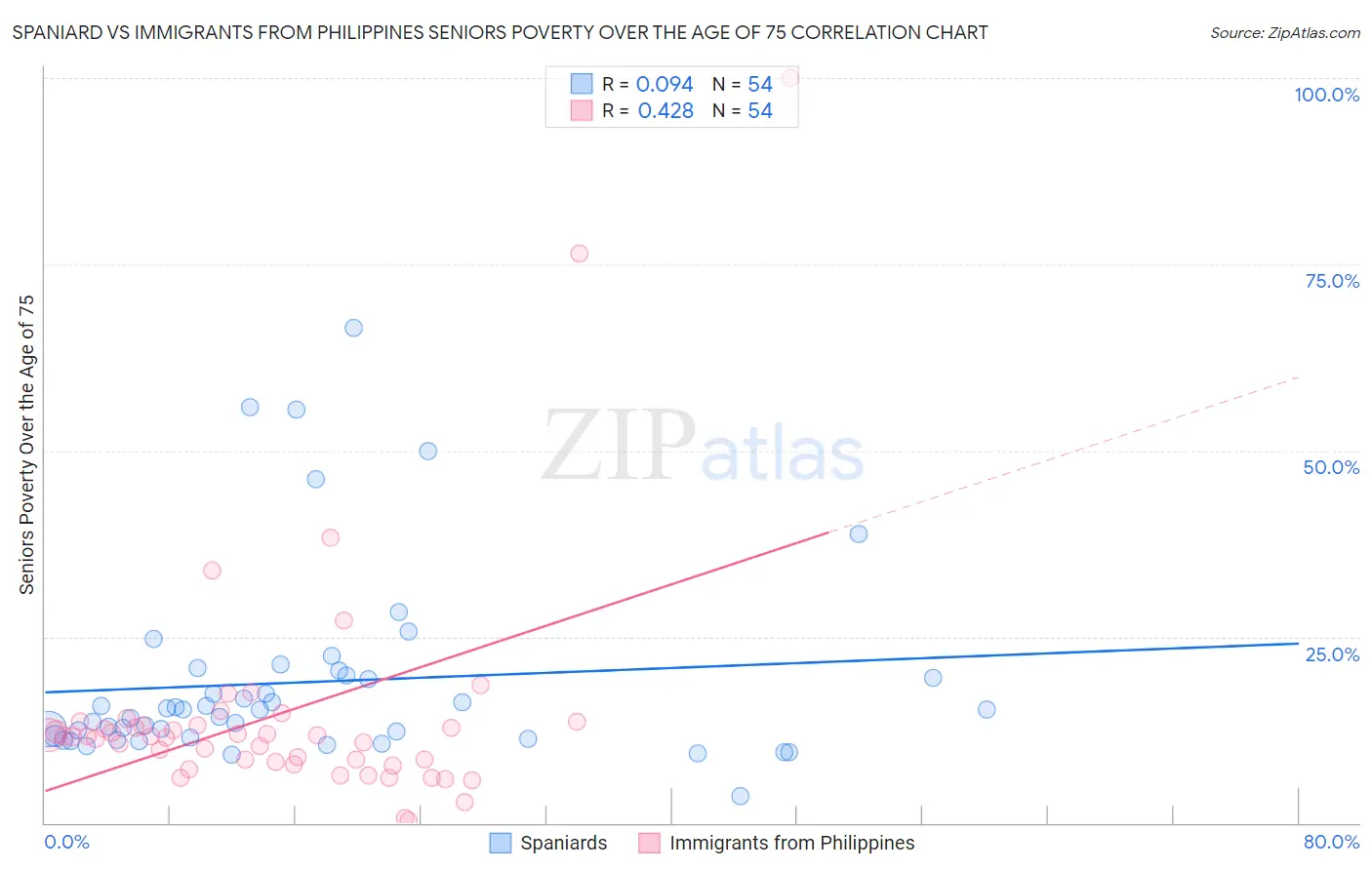 Spaniard vs Immigrants from Philippines Seniors Poverty Over the Age of 75