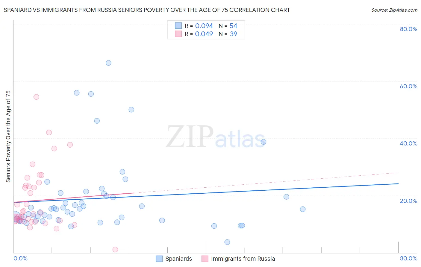 Spaniard vs Immigrants from Russia Seniors Poverty Over the Age of 75