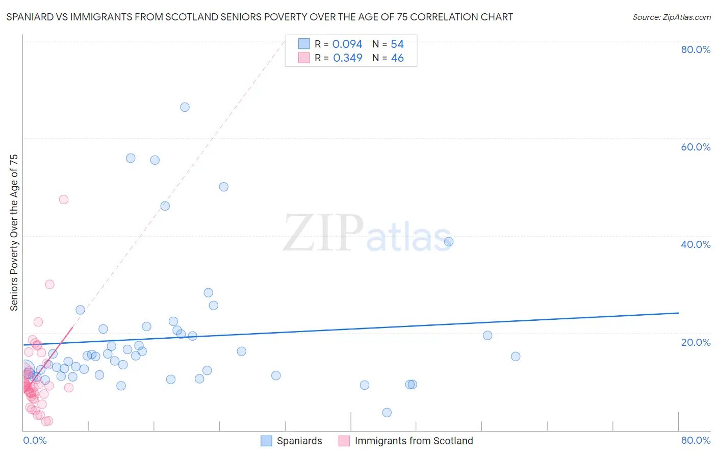 Spaniard vs Immigrants from Scotland Seniors Poverty Over the Age of 75