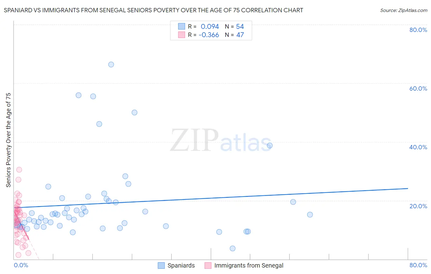 Spaniard vs Immigrants from Senegal Seniors Poverty Over the Age of 75