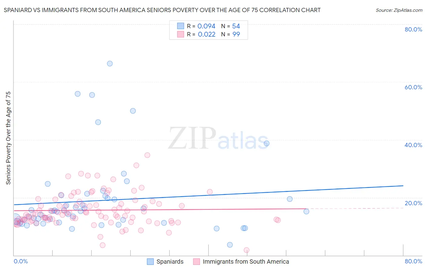 Spaniard vs Immigrants from South America Seniors Poverty Over the Age of 75