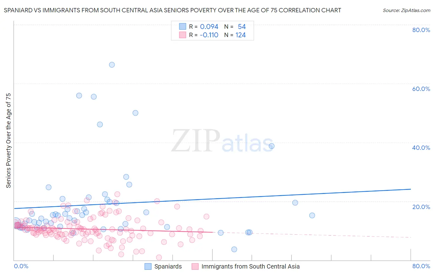 Spaniard vs Immigrants from South Central Asia Seniors Poverty Over the Age of 75
