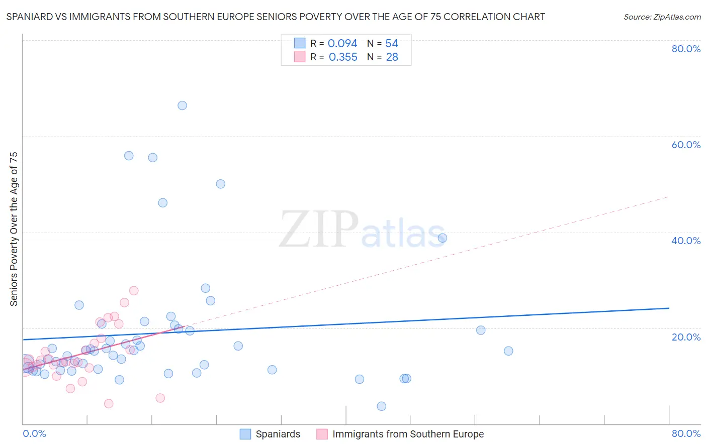 Spaniard vs Immigrants from Southern Europe Seniors Poverty Over the Age of 75