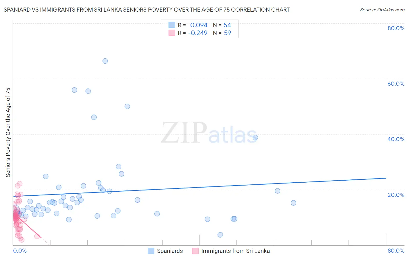 Spaniard vs Immigrants from Sri Lanka Seniors Poverty Over the Age of 75