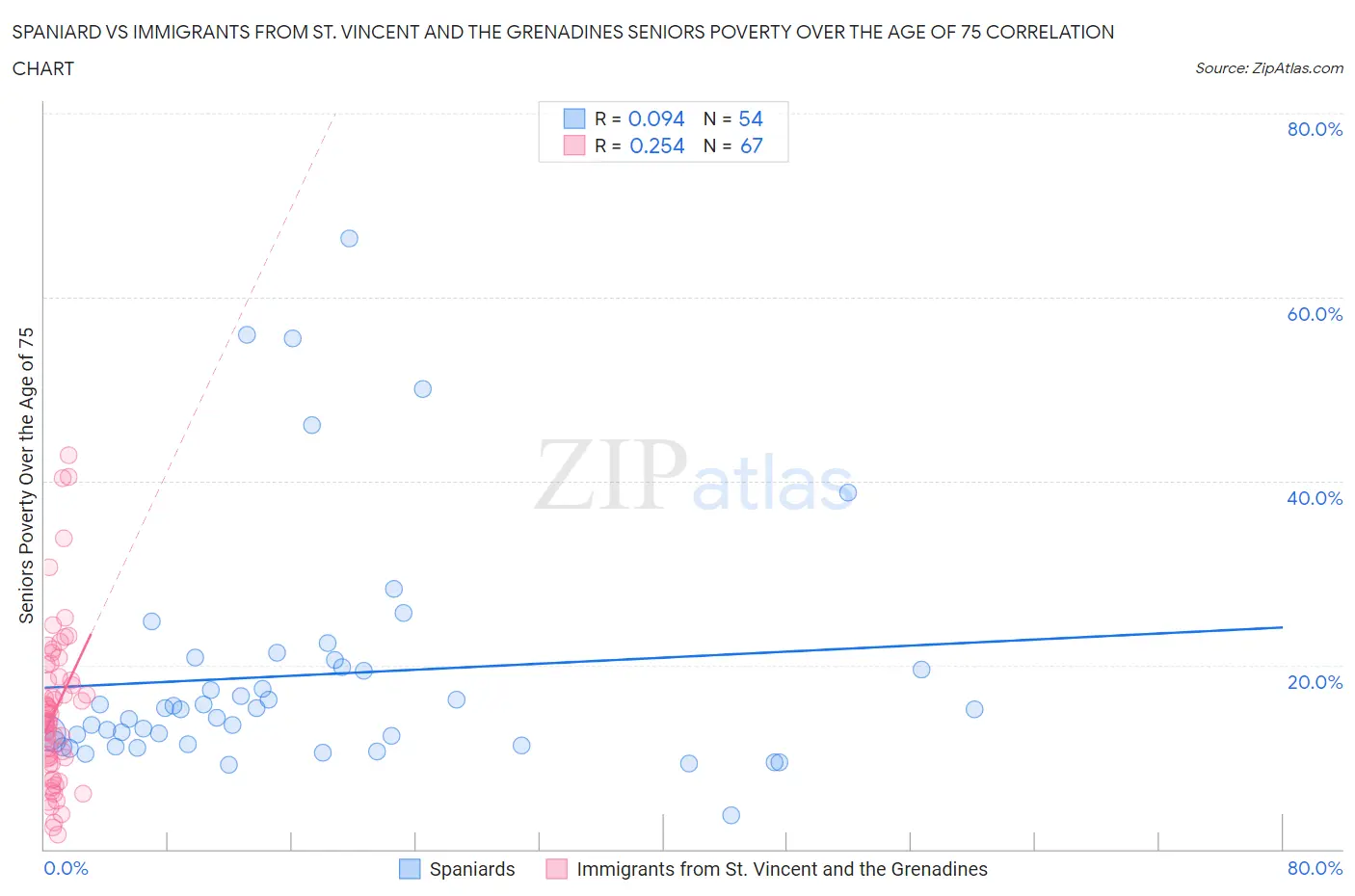 Spaniard vs Immigrants from St. Vincent and the Grenadines Seniors Poverty Over the Age of 75