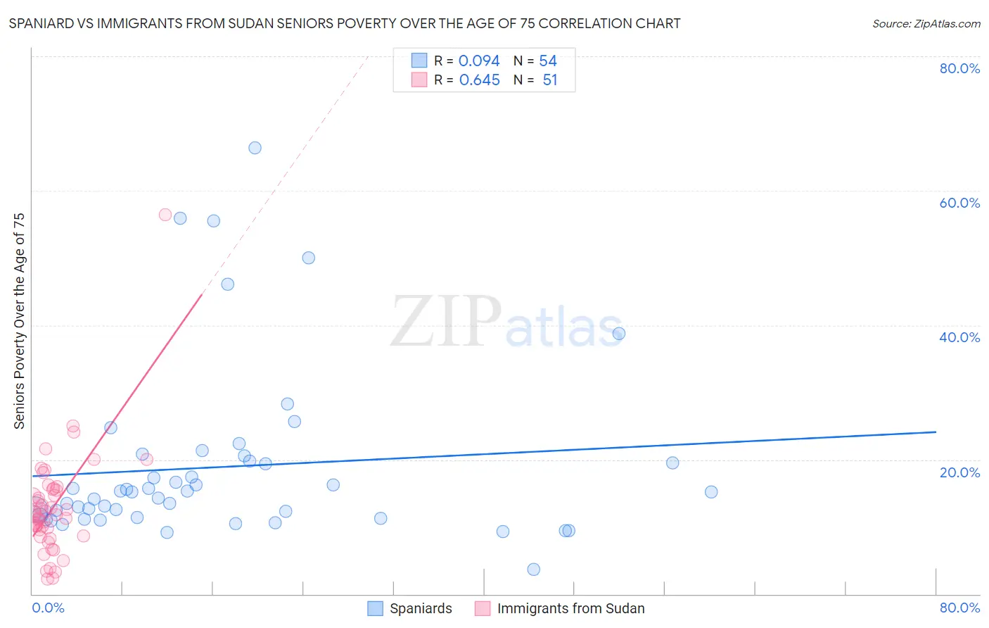 Spaniard vs Immigrants from Sudan Seniors Poverty Over the Age of 75