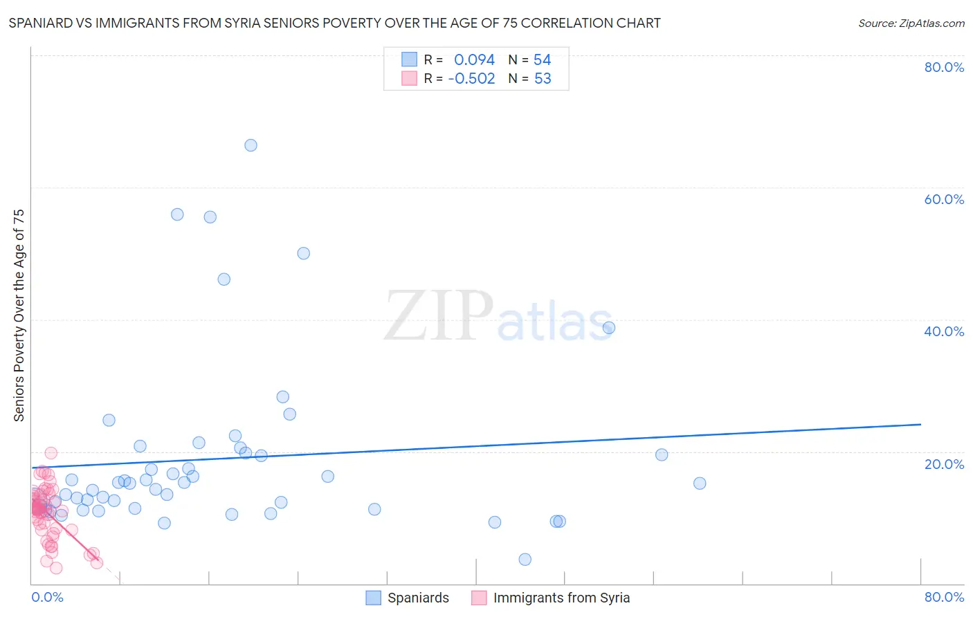 Spaniard vs Immigrants from Syria Seniors Poverty Over the Age of 75