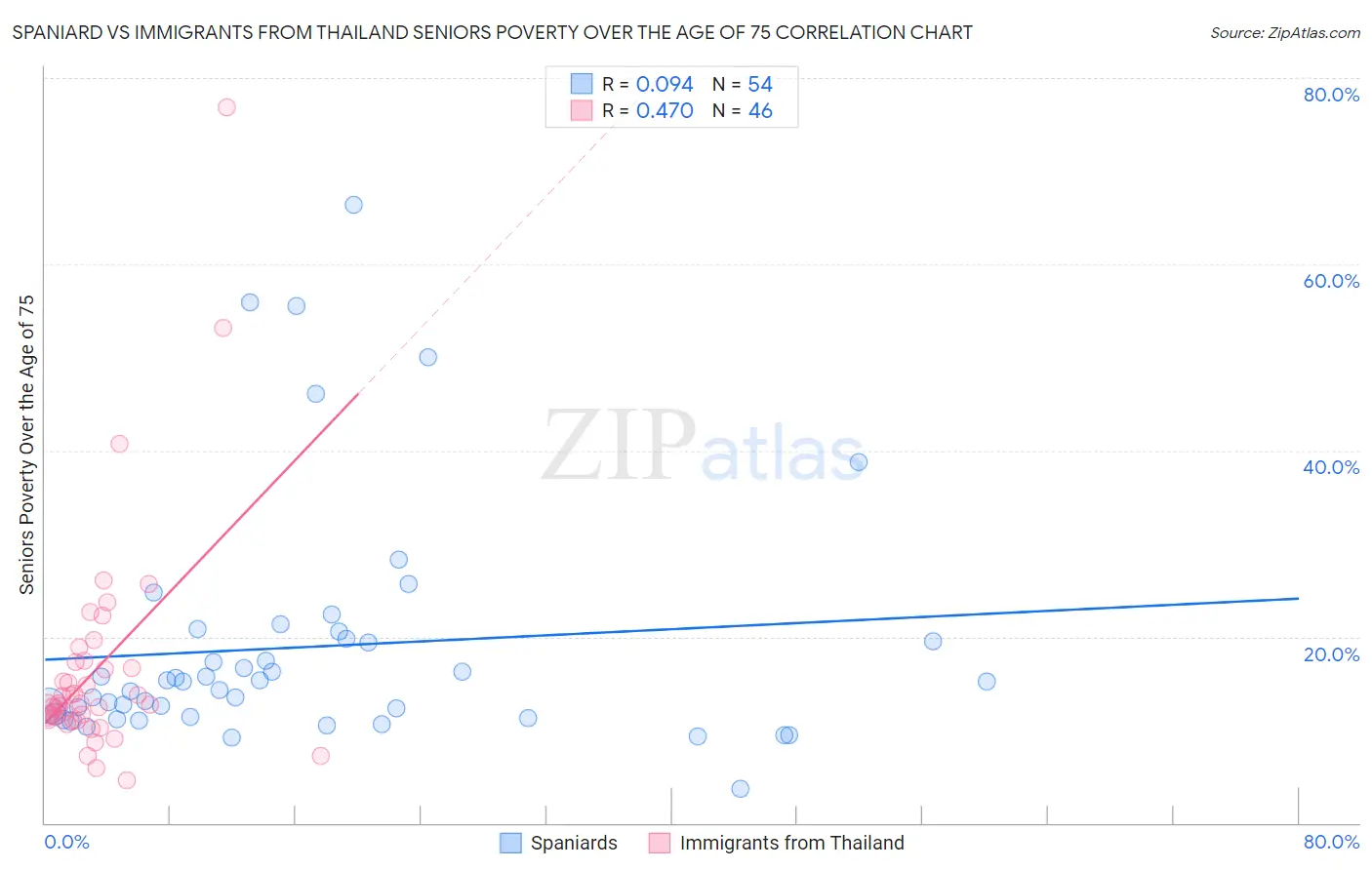 Spaniard vs Immigrants from Thailand Seniors Poverty Over the Age of 75