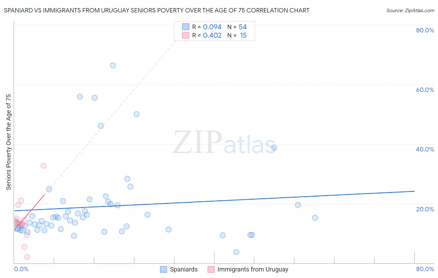 Spaniard vs Immigrants from Uruguay Seniors Poverty Over the Age of 75