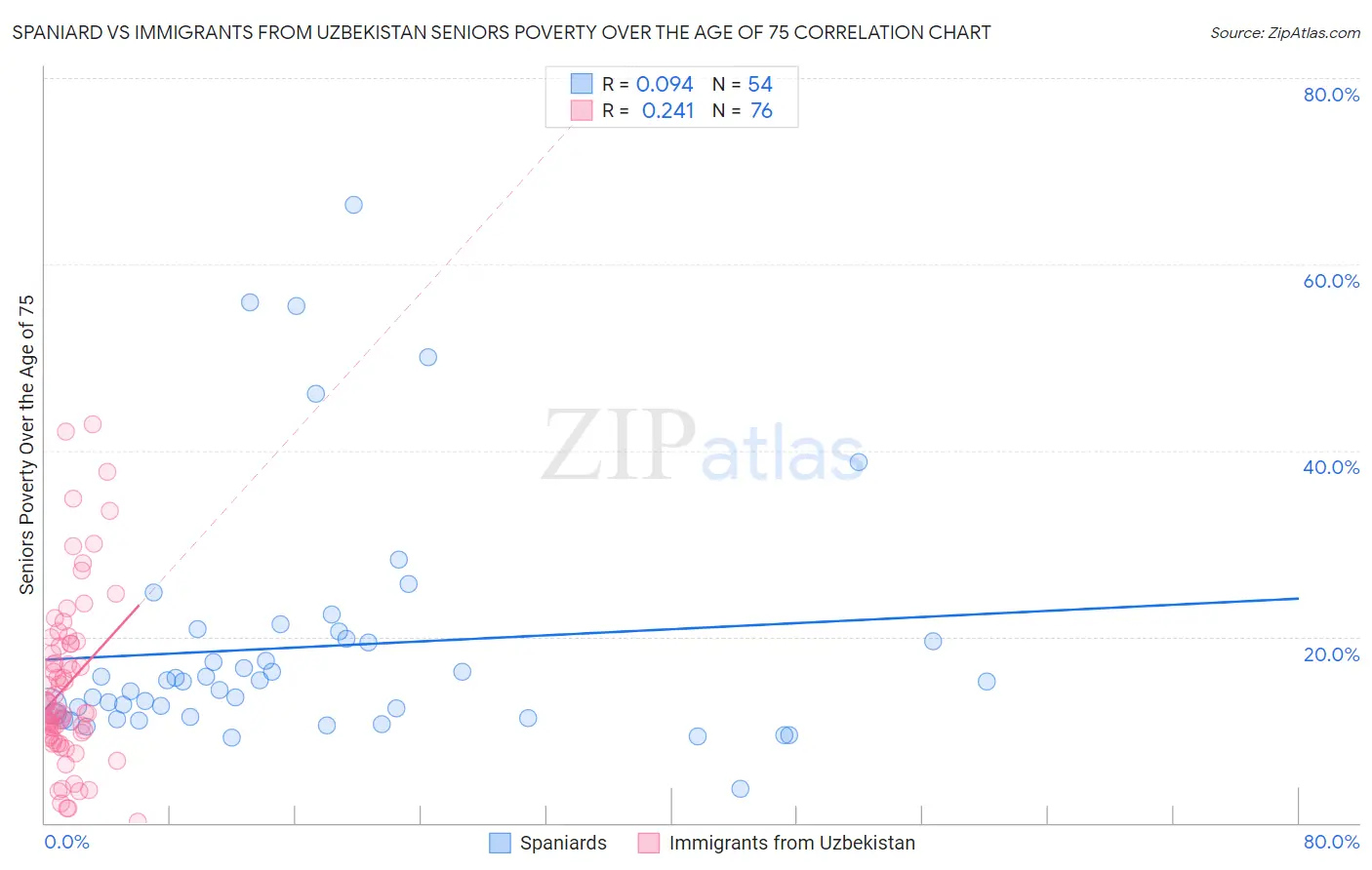 Spaniard vs Immigrants from Uzbekistan Seniors Poverty Over the Age of 75