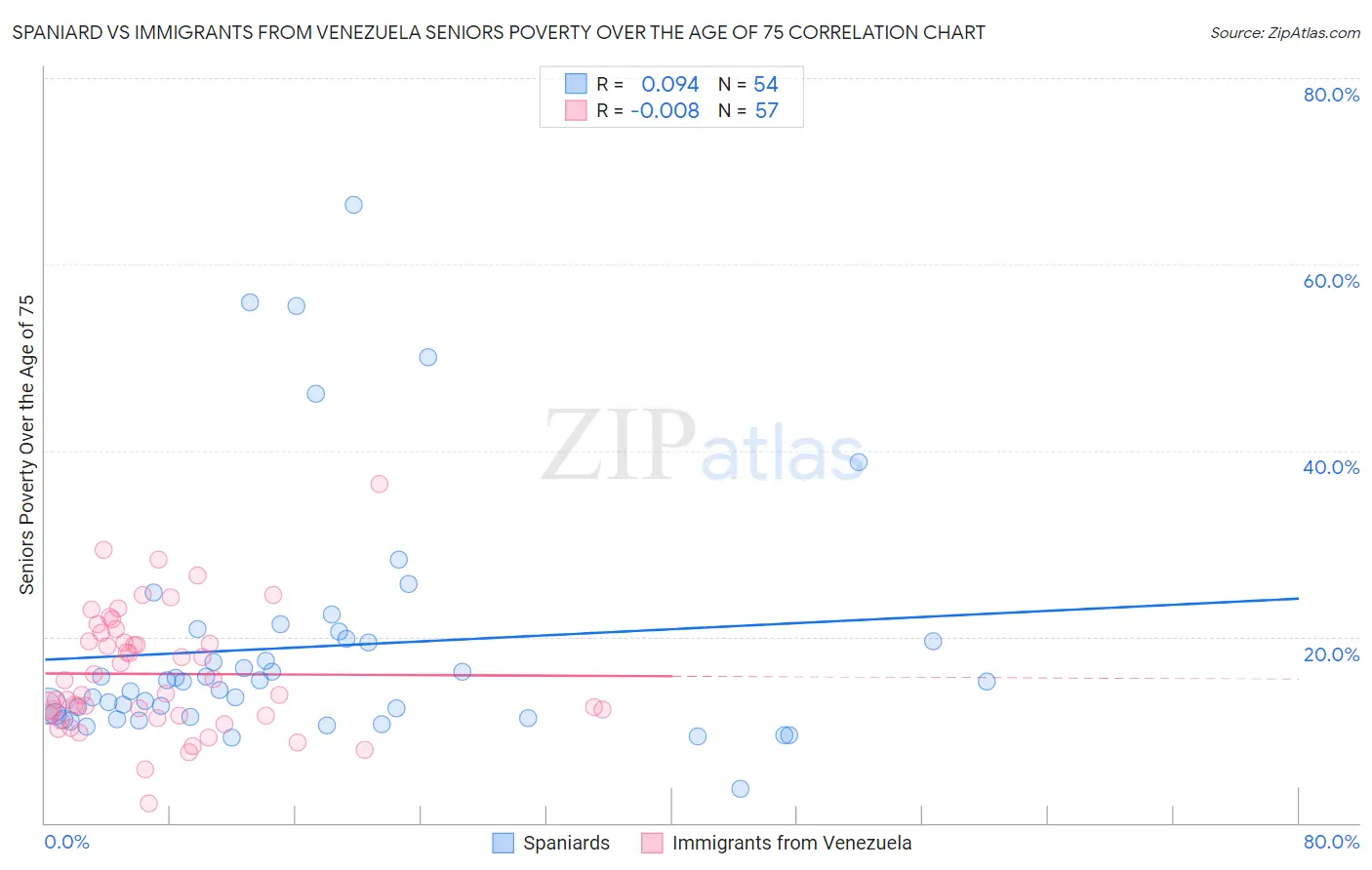 Spaniard vs Immigrants from Venezuela Seniors Poverty Over the Age of 75