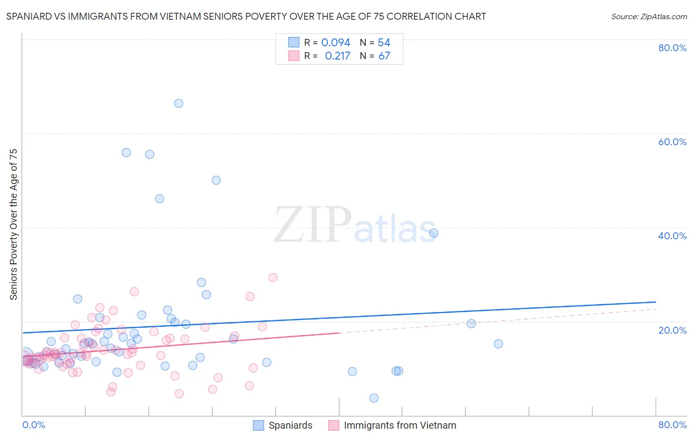 Spaniard vs Immigrants from Vietnam Seniors Poverty Over the Age of 75