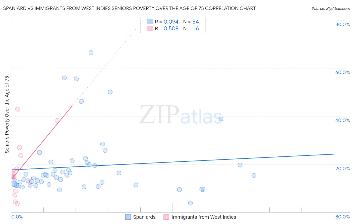 Spaniard vs Immigrants from West Indies Seniors Poverty Over the Age of 75