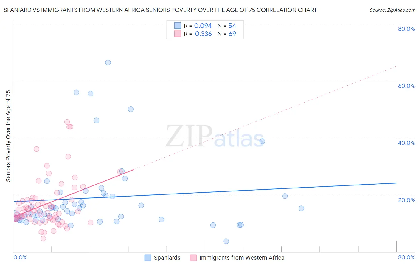 Spaniard vs Immigrants from Western Africa Seniors Poverty Over the Age of 75