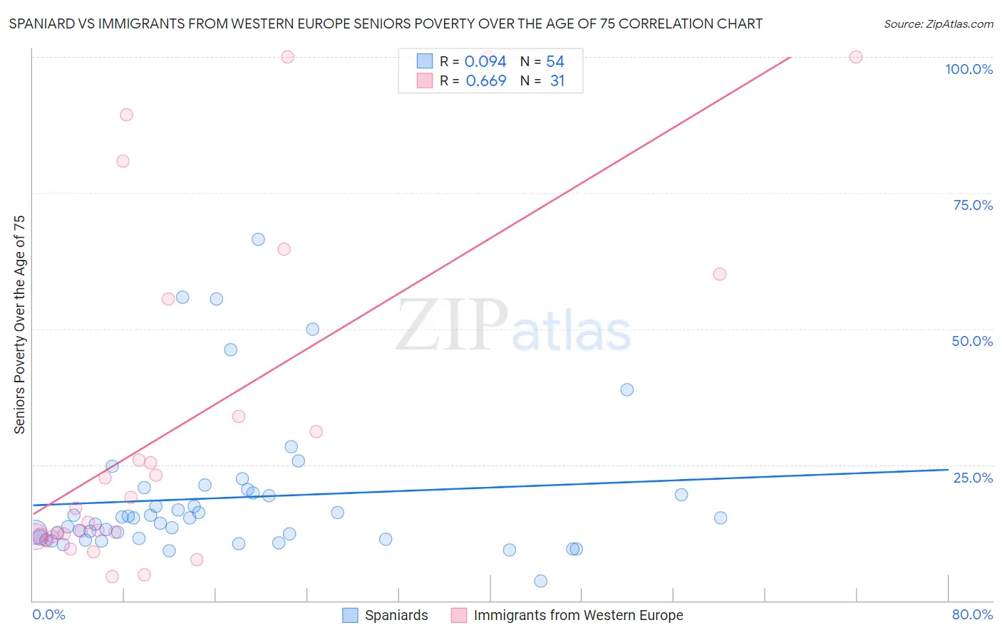 Spaniard vs Immigrants from Western Europe Seniors Poverty Over the Age of 75