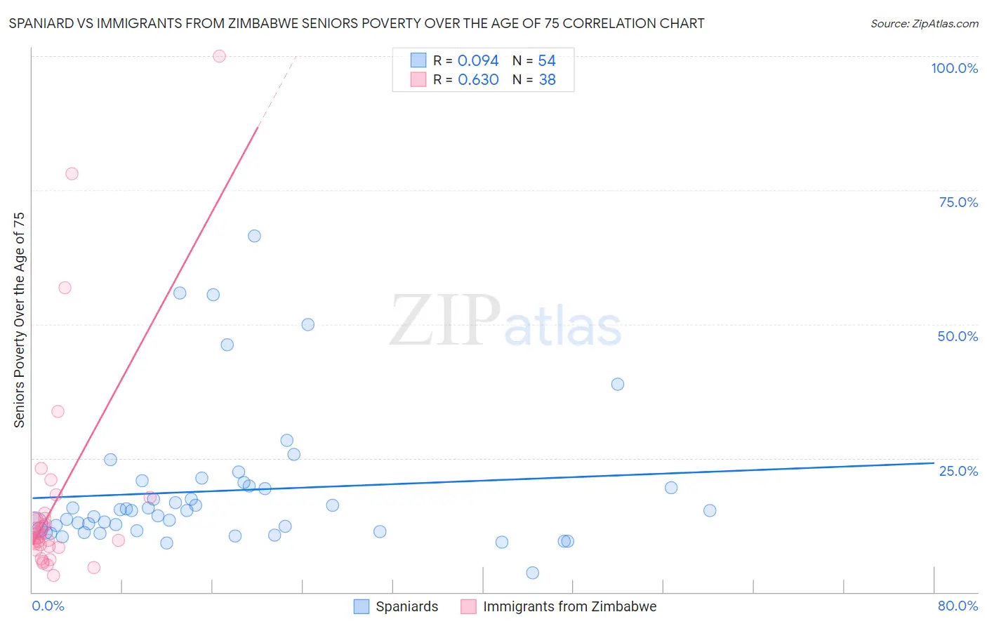 Spaniard vs Immigrants from Zimbabwe Seniors Poverty Over the Age of 75