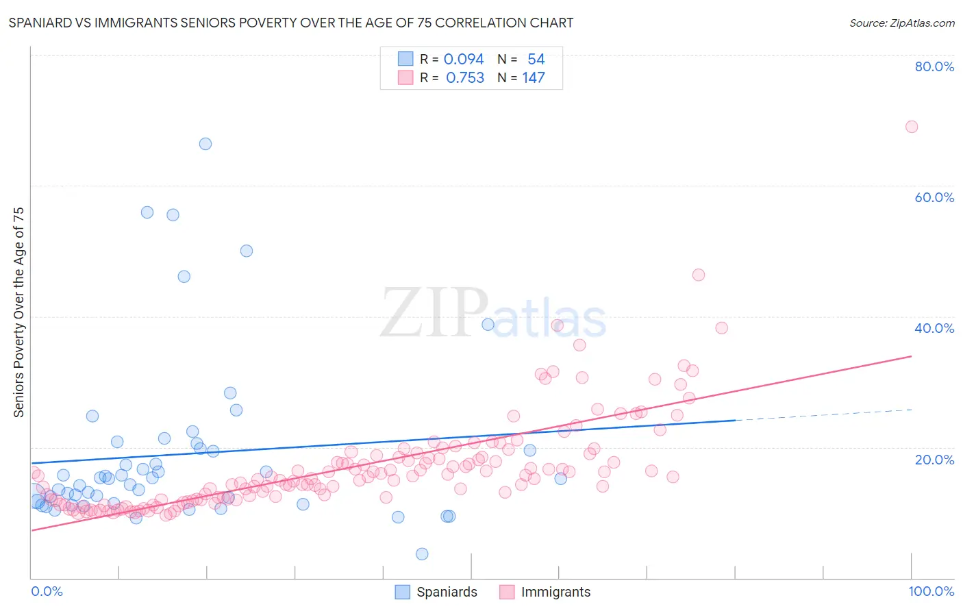 Spaniard vs Immigrants Seniors Poverty Over the Age of 75