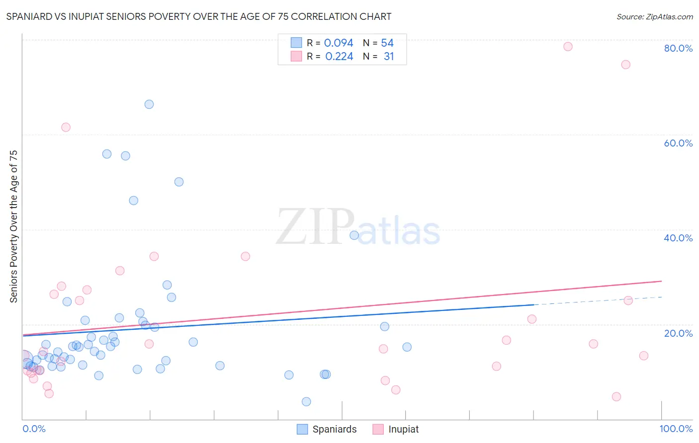 Spaniard vs Inupiat Seniors Poverty Over the Age of 75