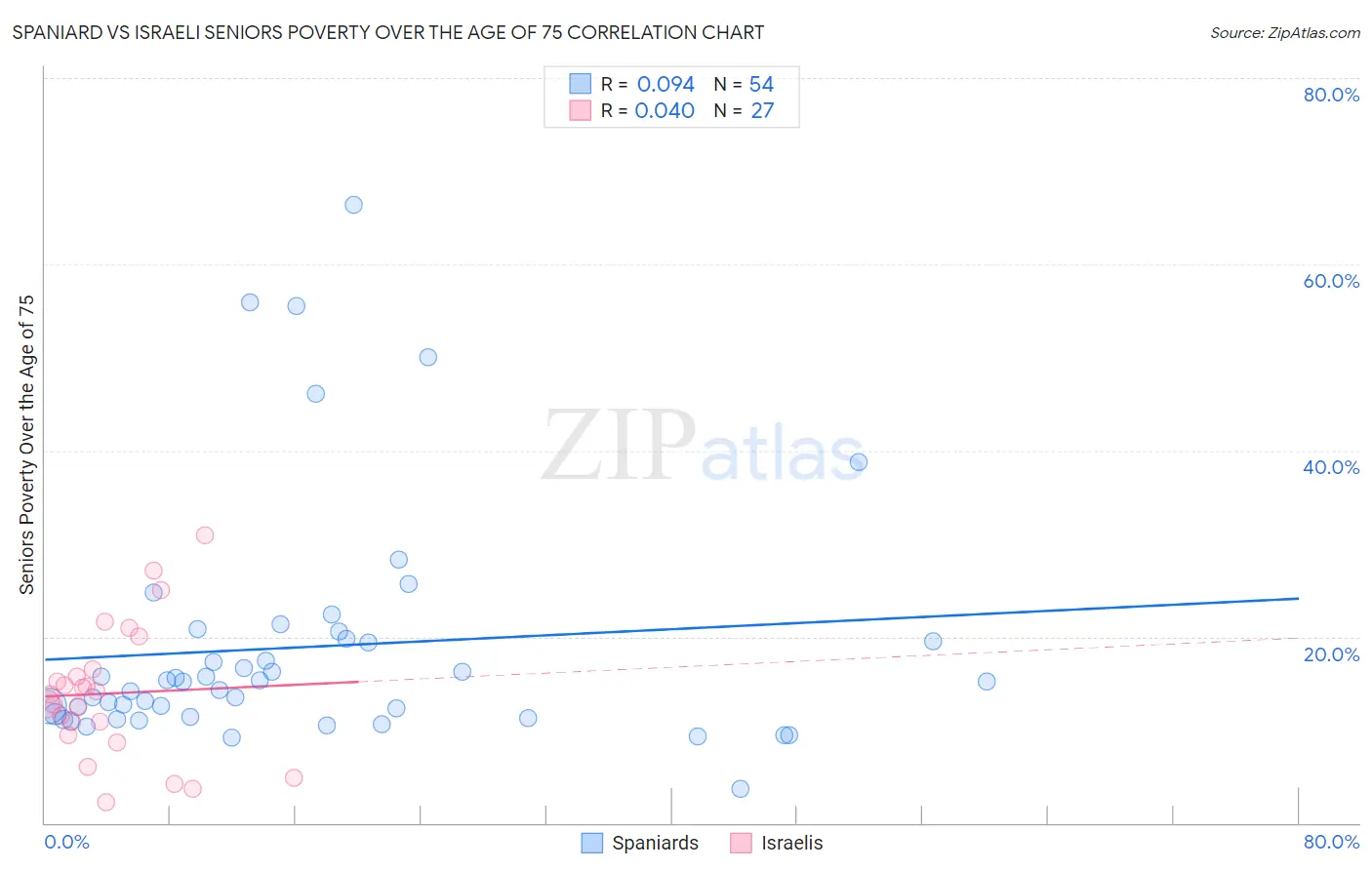 Spaniard vs Israeli Seniors Poverty Over the Age of 75