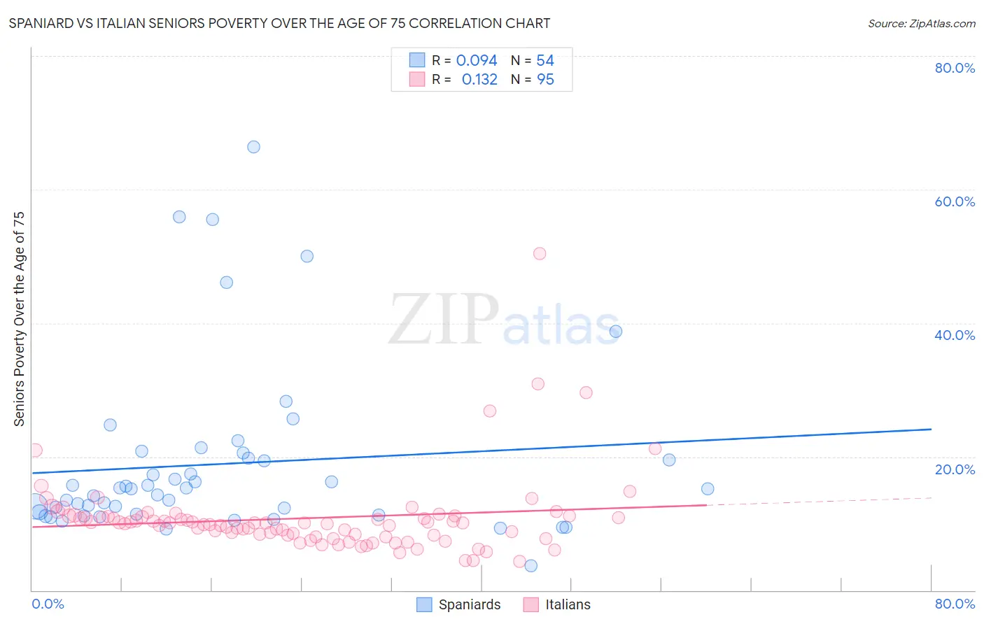 Spaniard vs Italian Seniors Poverty Over the Age of 75