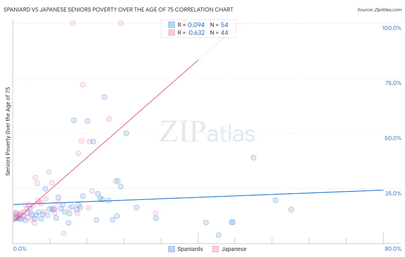 Spaniard vs Japanese Seniors Poverty Over the Age of 75